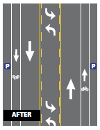 Diagram of the after configuration in which single through lanes travel in each direction. They are separated by a two-way left turn lane. To the right of each through lane is a bike lane, and between the bike lane and the curb is a parking lane.