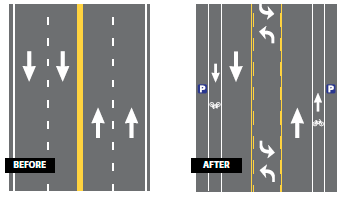 Diagrams of the before and after configurations of the treated roadway. The before configuration was a four-lane roadway. The after configuration is a road diet with a two-way left turn lane separating two travel lanes in each direction, dedicated bike lanes in each direction, and onstreet parking in each direction. 
