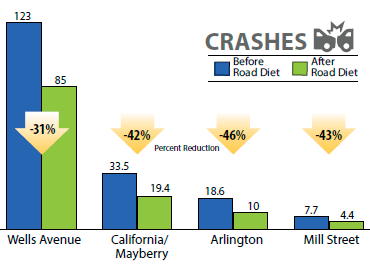 Chart indicates a decrease in crashes of 31 percent after the road diet (from 123 to 85) on Wells Ave; of 42 percent (from 33.5 to 19.4) on California/Mayberry; of 46 percent (from 18.6 to 10) on Arlington; and of 43 percent (7.7 to 4.4) on Mill Street.