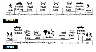 In the before configuration, the allocation of space on Wells Ave. is described on a cross section. From left to right, it contained an eight foot wide sidewalk, an eight foot wide dedicated parking lane, four through lanes, another eight foot wide dedicated parking lane, and an eight foot wide sidewalk. Post implementation, the cross section, from left to right, includes a ten foot sidewalk, an eight-foot wide parallel parking lane, a five foot wide bike lane, an eleven foot wide travel lane, a twelve foot wide median, an eleven foot wide travel lane, a five foot wide bike lane, an eight foot wide parallel parking lane, and a ten foot wide sidewalk.