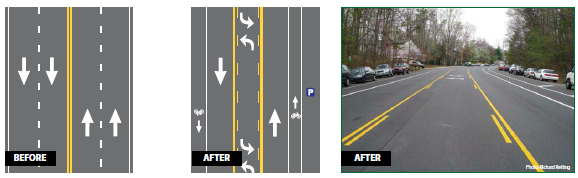 Three images, the first two of the before and after road diet configurations. The before configuration was a four-lane roadway. The after configuration is a road diet with a two-way left turn lane separating two travel lanes in each direction, and dedicated bike lanes in each direction. There is also a dedicated parking lane in one direction. The third image is a photo of the finished street with the installed road diet. Photo: Richard Retting.