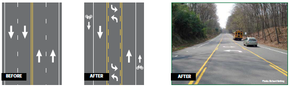 Three images, the first two of the before and after road diet configurations. The before configuration was a four-lane roadway. The after configuration is a road diet with a two-way left turn lane, two travel lanes in each direction, and dedicated bike lanes in each direction. The third image is a photo of the finished street with the installed road diet.