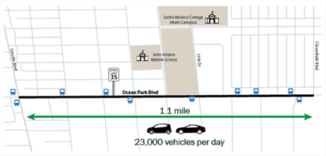 Illustration of a 1.1 mile segment of Ocean Blvd. Average daily traffic on this roadway is 23,000 vehicles per day.
