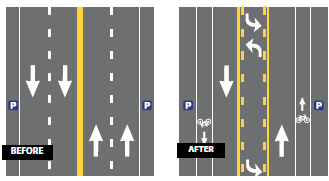 Illustration depicting the before and after configurations. The before configuration was a four lane roadway with two lanes traveling in each direction. The after configuration included one two-way left turn lane, one through lane in each direction, a bike lane to the right of each through lane, and dedicated on-street parking separating the bike lane from the curb.
