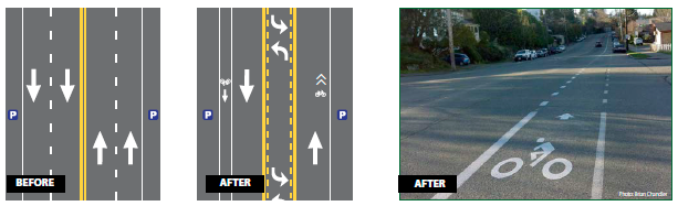 Two road configuration diagrams and a photo of the after condition. The before road diet diagram depicts a four-lane configuration with parking on either side of the roadway. The 1991 condition saw conversion to a two-lane roadway (one lane in each direction), a two-way left turn lane in the center, and a shared use bike and parking lane. In the 2001 after condition, the two-way left turn lane was eliminated, and the shared use lane was widened to become dedicated bike lanes and on-street parking in each direction. The photo reflects this configuration. Photo: Seattle DOT.