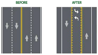 Side-by-side diagrams depicting a two-to-one road diet conversion. The before configuration features two lanes heading north and two lanes heading south separated by a double yellow line. The after configuration features one lane heading north, one lane heading south, and a center two-way left-turn lane. The road diet configuration here also features right and left shoulders.