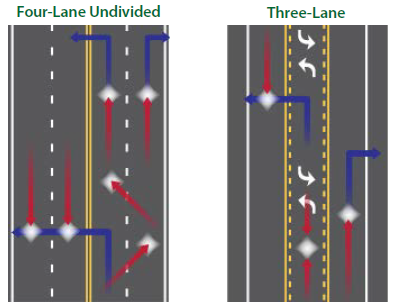A diagram of a four-lane undivided configuration depicts 6 potential conflict points. Next to it is a three-lane road diet configuration that depicts 3 potential conflict points.