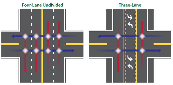 A diagram of a four-lane undivided intersection configuration depicts 8 potential conflict points. Next to it is a three-lane road diet intersection configuration that depicts 4 potential conflict points.