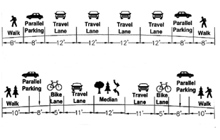 Diagram depicts two horizontal cutaways of a roadway, the first before the road diet implementation, and the second an after depiction of the repurposed roadway. In the before cutaway, from left to right, are an 8-foot pedestrian path, an 8-foot parallel parking lane, four 12-foot travel lanes (two in each direction), another 8-foot parallel parking lane, and an 8-foot pedestrian path. In the after cutaway, also from left to right, are a 10-foot  pedestrian path, an 8-foot parallel parking lane, a 5-foot dedicated bike lane, an 11-foot travel lane, a 12-foot two way left turn lane broken up by medians, an 11-foot travel lane, a 5-foot bike lane, an 8-foot parallel parking lane, and a 10-foot pedestrian path.