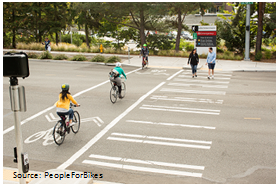 Children using a dedicated bicycle crossing to the left of a pedestrian crosswalk at an intersection. Source: PeopleForBikes