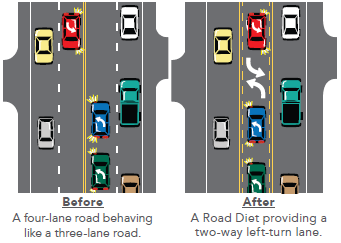 Diagram depicts the before and after road diet implementation condition. In hte before condition, a four-lane road is behaving like a three-lane road due to traffic being stopped behind left turning vehicles. In the after condition, the four-lane road has been converted to a two-lane road with a shared left-turn lane and traffic is flowing smoothly in the through lane .