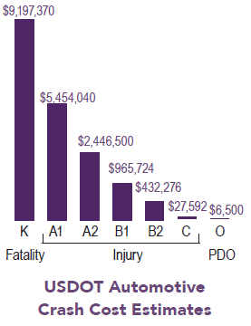 USDOT Automotive Crash Cost Estimates for different KABCO categories: K - Fatality: $9,197,370; A1 - Injury: $5,454,040; A2 - Injury: $2,446,500; B1 - Injury: $965,724; B2 - Injury: $432,276; C - Injury: $27,592; O - Property Damange Only: $6,500