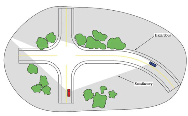 A plan view of a four-leg intersection with vegetation on each side, showing the effect of vegetation on sight distance. Vegetation within the sight distance triangle is hazardous. It is satisfactory if the vegetation is outside of the sight distance triangle.