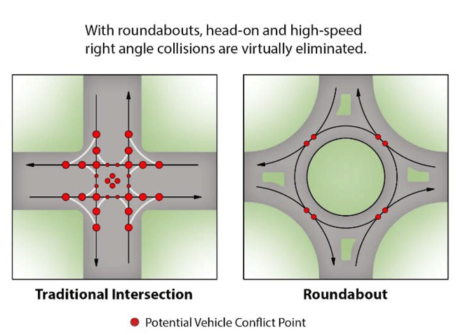 The illustration contains two images. The image on the left shows that a traditional four-leg intersection has 32 conflicts points. The image on the right shows that a roundabout has eight conflict points. With roundabouts, head-on and high-speed right angle collisions are virtually eliminated.