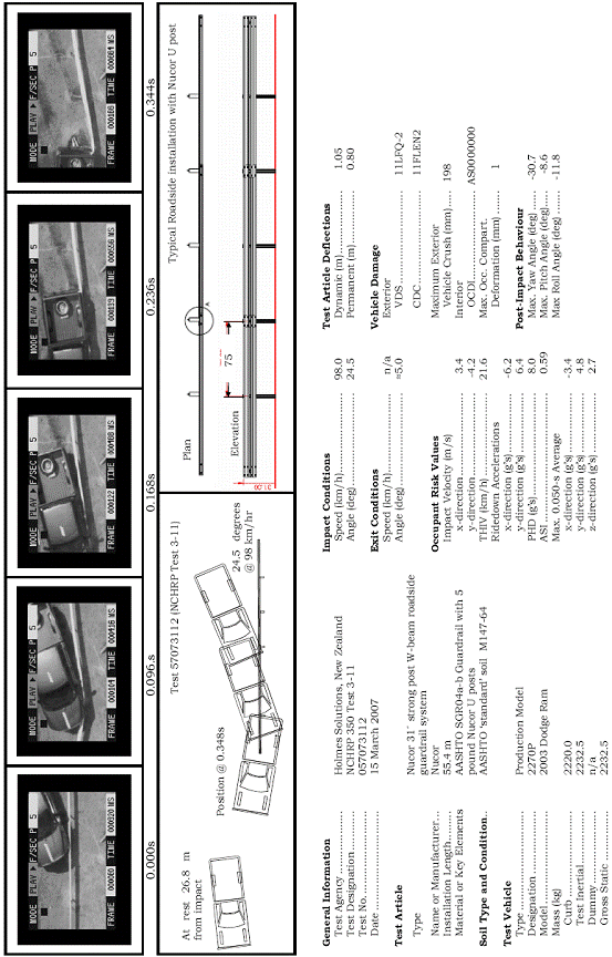 Summary of Test Results and Conditions for typical Roadside Installation with Nuclear U Post