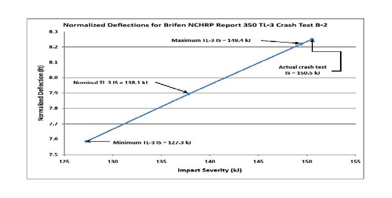 Line graph, normalized deflection and impact severity for Brifen NCHRP Report 350 TL-3 Crash Test B-2