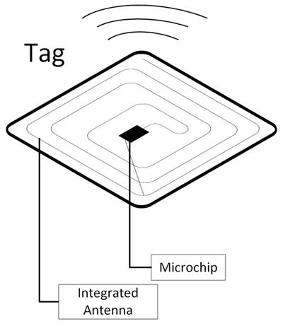 Figure 8.  Image.  Basic RFID tag.  This image shows a drawing of a radio frequency identification tag with a microchip in the middle. An integrated antenna extends around the microchip in a square pattern and broadcasts the signal.