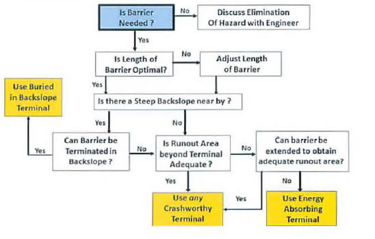 Figure 2: Terminal Selection Flow Chart