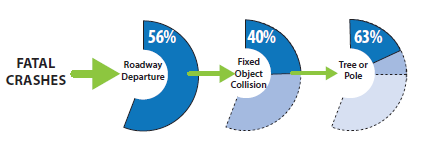 Chart: Infographic. Relationship of roadside free and utility pole crashes to all fatal crashes - FATAL CRASHES to Roadway Departure : 56%  to Fixed Object Collision: 40% to Tree or Pole: 63%