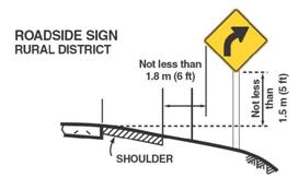 Figure is a diagram of placement for roadside signs on rural roads.  It shows the sign set back not less than 1.8 m (6 ft) from the shoulder and not less than 1.5 m (5 ft) above the level of the road.