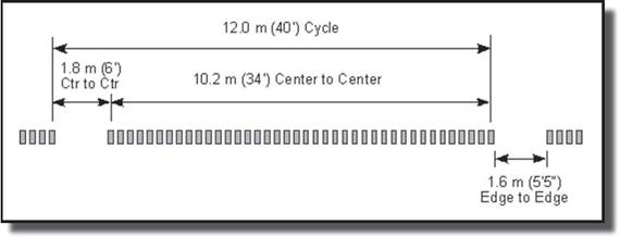 Figure.  This figure shows the gap pattern adopted by Alaska DOT.  It shows a 40 ft (12.0 m) cycle, 6 ft (1.8 m) spacing center to center between cycles, and 34 ft (10.2 m) spacing center to center length of each cycle, and 5.5 ft (1.6m) edge to edge spacing between cycles.  Center to center refers to distance between the centers of the endmost recessed areas of the rumble strip.  Edge to edge refers to the edge of the endmost recessed areas of the rumble strip.