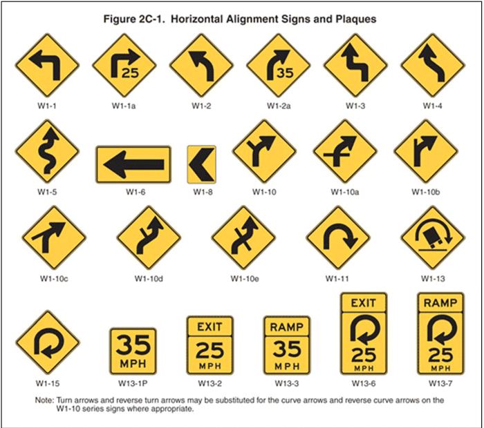 Illustration showing Figure 2C-1 from the MUTCD with 23 horizontal alignment signs and plaques.