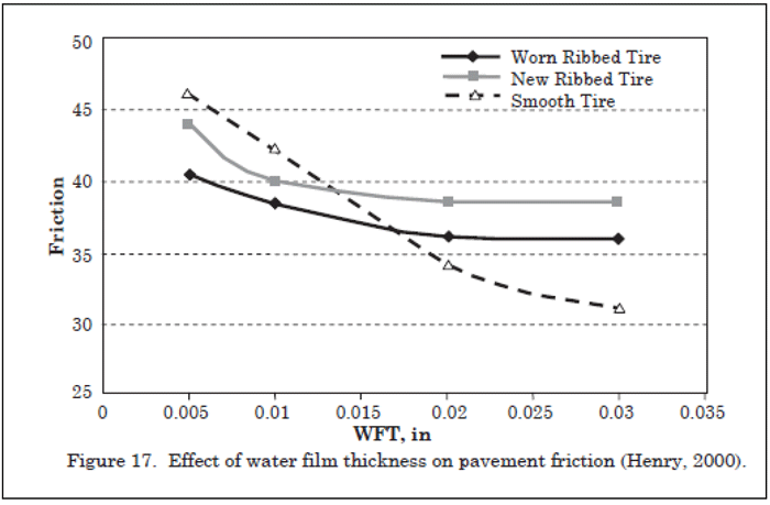 A diagram showing the effect of water film thickness on pavement friction. The horizontal axle is water film thickness using the unit of inches and the vertical axle represents friction. There are three curves: one is for worn ribbed tire, one is for new ribbed tire, and the third one is for smooth tire.