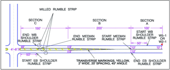 Illustration showing a typical design of smooth lane narrowing. Rumble strips are milled in along both the left and right sides of each direction of travel and the centerline. Transverse markings are added to the longitudinal centerline with width starting from 4 -6 feet at the intersection to 0 feet. Lane width changes from 9 feet at the intersection to 12 feet.