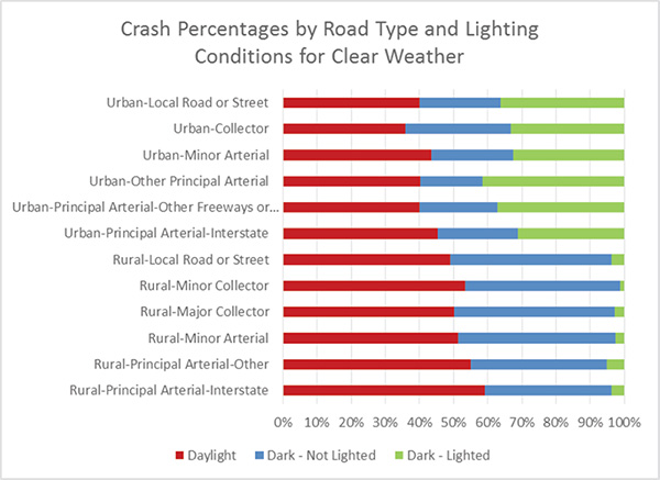 Figure 1. Chart. Crash Percentages by Road Type and Lighting Conditions for Clear Weather. This chart provides the percentages of crashes by road type and lighting conditions for clear weather. For urban roads, more crashes occur at night; for most rural roads, crashes are about evenly split between day and night. For urban roads, about half of all night crashes are in lighted areas; for rural roads, few night crashes are in lighted areas. Urban local road or street is 39.9 percent for daylight, 23.8 percent for dark and not lighted, and 36.3 percent for dark and lighted. Urban collector is 35.8 percent for daylight, 31.0 percent for dark and not lighted, and 33.2 percent for dark and lighted. Urban minor arterial is 41.7 percent for daylight, 23.0 percent for dark and not lighted, and 31.3 percent for dark and lighted. Urban other principal arterial is 40.2 percent for daylight, 18.3 percent for dark and not lighted, and 41.5 percent for dark and lighted. Urban principal arterial other freeways or expresswaysâ€¦ is 40.1 percent for daylight, 22.7 percent for dark and not lighted, and 37.2 percent for dark and lighted. Urban principal arterial interstate is 45.2 percent for daylight, 23.5 percent for dark and not lighted, and 32.3 percent for dark and lighted. Rural local road or street is 49.0 percent for daylight, 47.1 percent for dark and not lighted, and 3.9 percent for dark and lighted. Rural minor collector is 53.3 percent for daylight, 45.5 percent for dark and not lighted, and 1.2 percent for dark and lighted. Rural major collector is 50.2 percent for daylight, 47.0 percent for dark and not lighted, and 2.8 percent for dark and lighted. Rural minor arterial is 51.2 percent for daylight, 46.1 percent for dark and not lighted, and 2.7 percent for dark and lighted. Rural principal arterial other is 55.1 percent for daylight, 39.7 percent for dark and not lighted, and 5.2 percent for dark and lighted. Rural principal arterial interstate is 59.1 percent for daylight, 37.2 percent for dark and not lighted, and 3.7 percent for dark and lighted.