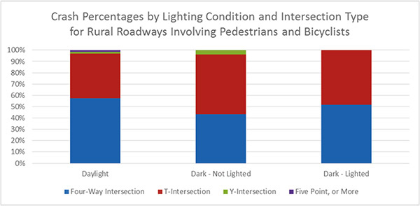 Figure 10. Chart. Crash Percentages by Lighting Condition and Intersection Type for Rural Roadways Involving Pedestrians and Bicyclists. This chart provides the percentages of crashes involving pedestrians and bicyclists by lighting condition and intersection type for rural roadways. The majority of crashes are at four-way intersections and T-intersections; few are at Y-intersections and five-point or more intersections. Daylight is 57.6 percent for four-way intersection, 39.4 percent for T-intersection, 1.5 percent for Y-intersection, and 1.5 percent for five-point or more intersection. Dark and not lighted is 43.1 percent for four-way intersection, 52.9 percent for T-intersection, 4.0 percent for Y-intersection, and 0 percent for five-point or more intersection. Dark and lighted is 51.7 percent for four-way intersection, 48.3 percent for T-intersection, 0 percent for Y-intersection, and 0 percent for five-point or more intersection.