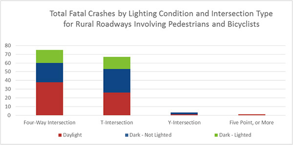 Figure 11. Chart. Total Fatal Crashes for Lighting Condition by Intersection Type for Rural Roadways Involving Pedestrians and Bicyclists. This chart provides the percentages of fatal crashes involving pedestrians and bicyclists by intersection type and lighting condition for rural roadways. The majority of crashes are at four-way intersections and T-intersections; few are at Y-intersections and five-point or more intersections. Four-way intersection is 50.7 percent for daylight, 29.3 percent for dark and not lighted, and 20.0 percent for dark and lighted. T-intersection is 38.8 percent for daylight, 40.3 percent for dark and not lighted, and 20.9 percent for dark and lighted. Y-intersection is 33.3 percent for daylight, 66.7 percent for dark and not lighted, and 0 percent for dark and lighted. Five-point or more intersection is 100 percent for daylight, 0 percent for dark and not lighted, and 0 percent for dark and lighted.
