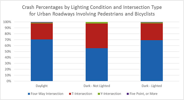 Figure 12. Chart. Crash Percentages by Lighting Condition and Intersection Type for Urban Roadways Involving Pedestrians and Bicyclists. This chart provides the percentages of crashes involving pedestrians and bicyclists by lighting condition and intersection type for urban roadways. The majority of crashes are at four-way intersections and T-intersections; few are at Y-intersections and five-point or more intersections. Daylight is 70.6 percent for four-way intersection, 27.2 percent for T-intersection, 1.2 percent for Y-intersection, and 1 percent for five-point or more intersection. Dark and not lighted is 55.8 percent for four-way intersection, 41.6 percent for T-intersection, 2.6 percent for Y-intersection, and 0 percent for five-point or more intersection. Dark and lighted is 69.4 percent for four-way intersection, 28.3 percent for T-intersection, 1.5 percent for Y-intersection, and 0.8 percent for five-point or more intersection.