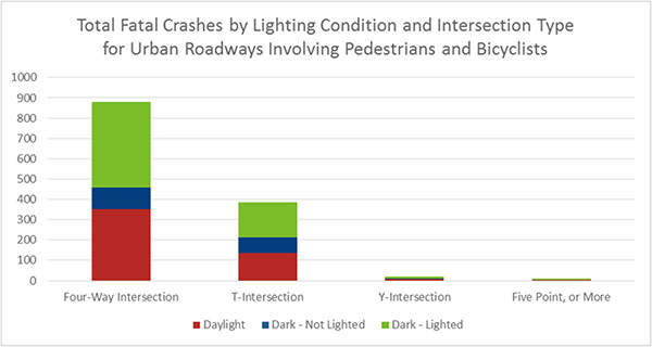 Figure 13. Chart. Total Fatal Crashes for Lighting Condition by Intersection Type for Urban Roadways Involving Pedestrians and Bicyclists. This chart provides the percentages of fatal crashes involving pedestrians and bicyclists by intersection type and lighting condition for urban roadways. The majority of crashes are at four-way intersections and T-intersections; few are at Y-intersections and five-point or more intersections. Four-way intersection is 39.9 percent for daylight, 12.1 percent for dark and not lighted, and 48.0 percent for dark and lighted. T-intersection is 35.0 percent for daylight, 20.5 percent for dark and not lighted, and 44.5 percent for dark and lighted. Y-intersection is 45.0 percent for daylight, 25.0 percent for dark and not lighted, and 30.0 percent for dark and lighted. Five-point or more intersection is 50.0 percent for daylight, 0 percent for dark and not lighted, and 50.0 percent for dark and lighted.