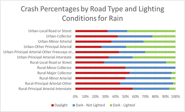 Figure 2. Chart. Crash Percentages by Road Type and Lighting Conditions for Rain. This chart provides the percentages of crashes by road type and lighting conditions for rain. More crashes occur at night for most road types. For urban roads, more than half of crashes are in lighted areas for most road types; for rural roads, few night crashes are in lighted areas. Urban local road or street is 32.3 percent for daylight, 19.4 percent for dark and not lighted, and 48.3 percent for dark and lighted. Urban collector is 42.3 percent for daylight, 34.6 percent for dark and not lighted, and 23.1 percent for dark and lighted. Urban minor arterial is 36.2 percent for daylight, 31.9 percent for dark and not lighted, and 31.9 percent for dark and lighted. Urban other principal arterial is 26.2 percent for daylight, 24.6 percent for dark and not lighted, and 49.2 percent for dark and lighted. Urban principal arterial other freeways or expresswaysâ€¦ is 43.5 percent for daylight, 26.1 percent for dark and not lighted, and 30.4 percent for dark and lighted. Urban principal arterial interstate is 33.3 percent for daylight, 23.8 percent for dark and not lighted, and 42.9 percent for dark and lighted. Rural local road or street is 28.6 percent for daylight, 61.9 percent for dark and not lighted, and 9.5 percent for dark and lighted. Rural minor collector is 50 percent for daylight, 50 percent for dark and not lighted, and 0 percent for dark and lighted. Rural major collector is 53.9 percent for daylight, 42.2 percent for dark and not lighted, and 3.9 percent for dark and lighted. Rural minor arterial is 50 percent for daylight, 45.1 percent for dark and not lighted, and 4.9 percent for dark and lighted. Rural principal arterial other is 44.9 percent for daylight, 52.6 percent for dark and not lighted, and 2.5 percent for dark and lighted. Rural principal arterial interstate is 57.1 percent for daylight, 36.5 percent for dark and not lighted, and 6.4 percent for dark and lighted.