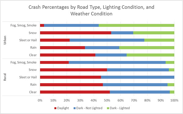 Figure 3. Chart. Crash Percentages by Road Type, Lighting Condition, and Weather Conditions. This chart provides the percentages of crashes by weather conditions, and lighting condition for urban versus rural roadways. In urban areas, fog-, smog-, and smoke-related crashes occur most commonly at night. Snow-related crashes occur most commonly in daylight or lit areas of urban areas. Rural crashes, other than those related to fog, smog, or smoke, are almost evenly split between daytime and nighttime. Few crashes in rural areas were in dark and lighted areas. In urban areas, fog, smog, and smoke is 3.1 percent for daylight, 40.6 percent for dark and not lighted, and 56.3 percent for dark and lighted. In urban areas, snow is 53.1 percent for daylight, 16.3 percent for dark and not lighted, and 30.6 percent for dark and lighted. In urban areas, sleet or hail is 22.2 percent for daylight, 55.6 percent for dark and not lighted, and 22.2 percent for dark and lighted. In urban areas, rain is 33.6 percent for daylight, 25.5 percent for dark and not lighted, and 40.9 percent for dark and lighted. In urban areas, clear weather is 41.2 percent for daylight, 23.3 percent for dark and not lighted, and 35.4 percent for dark and lighted. In rural areas, fog, smog, and smoke is 21.5 percent for daylight, 72.0 percent for dark and not lighted, and 6.5 percent for dark and lighted. In rural areas, snow is 50.0 percent for daylight, 45.9 percent for dark and not lighted, and 4.1 percent for dark and lighted. In rural areas, sleet or hail is 45.5 percent for daylight, 54.5 percent for dark and not lighted, and 0 percent for dark and lighted. In rural areas, rain is 46.9 percent for daylight, 48.0 percent for dark and not lighted, and 5.1 percent for dark and lighted. In rural areas, clear weather is 66.4 percent for daylight, 29.3 percent for dark and not lighted, and 4.3 percent for dark and lighted.