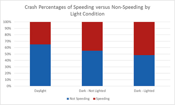 Figure 5. Chart. Crash Percentages of Speed versus Non-Speeding by Light Condition. This chart provides the percentages of crashes by light condition for speeding versus non-speeding. Daylight conditions have more non-speeding crashes; dark conditions have both crash types almost evenly distributed. In daylight, non-speeding is 64.9 percent, and speeding is 35.1 percent. In dark and not lighted conditions, non-speeding is 55.3 percent, and speeding is 44.7 percent. In dark and lighted conditions, non-speeding is 48.2 percent, and speeding is 51.8 percent.