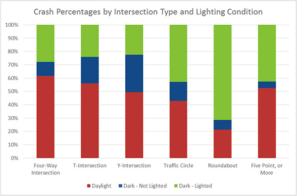 Figure 6. Chart. Crash Percentages by Intersection Type and Lighting Condition. This chart provides the percentages of crashes by intersection type and lighting condition. Roundabouts have the most dark and lighted crashes. Four-way intersection is 61.6 percent for daylight, 10.5 percent for dark and not lighted, and 27.9 percent for dark and lighted. T-intersection is 56.0 percent for daylight, 19.9 percent for dark and not lighted, and 24.1 percent for dark and lighted. Y-intersection is 49.4 percent for daylight, 28.1 percent for dark and not lighted, and 22.5 percent for dark and lighted. Traffic circle is 42.9 percent for daylight, 14.3 percent for dark and not lighted, and 42.9 percent for dark and lighted. Roundabout is 21.4 percent for daylight, 7.1 percent for dark and not lighted, and 71.4 percent for dark and lighted. Five-point or more intersection is 52.5 percent for daylight, 5.0 percent for dark and not lighted, and 42.5 percent for dark and lighted.