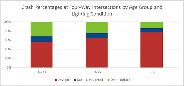 Figure 7. Chart. Crash Percentages by Intersection Type and Lighting Condition. This chart provides the percentages of crashes at four-way intersections by age and lighting condition. The 56 and older age group has the most daylight crashes. The 16 to 30 age group is 56.6 percent for daylight, 11.4 percent for dark and not lighted, and 32.0 percent for dark and lighted. The 31 to 55 age group is 65.1 percent for daylight, 10.0 percent for dark and not lighted, and 24.9 percent for dark and lighted. The 56 and older age group is 78.2 percent for daylight, 7.5 percent for dark and not lighted, and 14.3 percent for dark and lighted.