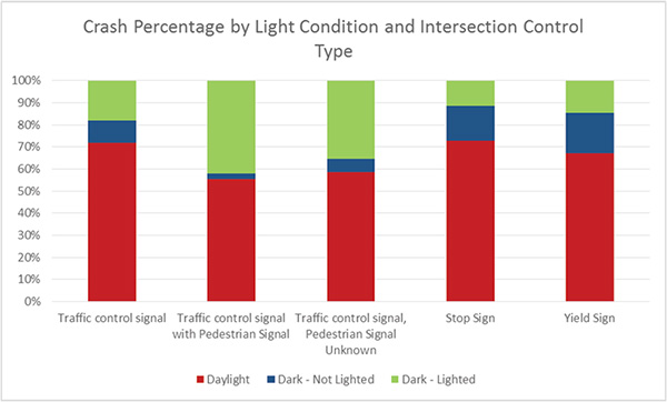Figure 8. Chart. Crash Percentages at Four Way Intersections by Age Group and Lighting Condition. This chart provides the percentages of crashes by intersection type and lighting condition. Daylight conditions have the highest percentage of crashes for all intersection types. Traffic control signal is 71.8 percent for daylight, 10.2 percent for dark and not lighted, and 18.0 percent for dark and lighted. Traffic control signal with pedestrian signal is 55.5 percent for daylight, 2.4 percent for dark and not lighted, and 42.1 percent for dark and lighted. Traffic control signal with pedestrian signal unknown is 58.7 percent for daylight, 5.9 percent for dark and not lighted, and 35.4 percent for dark and lighted. Stop sign is 72.6 percent for daylight, 15.8 percent for dark and not lighted, and 11.6 percent for dark and lighted. Yield sign is 67.0 percent for daylight, 18.4 percent for dark and not lighted, and 14.6 percent for dark and lighted.