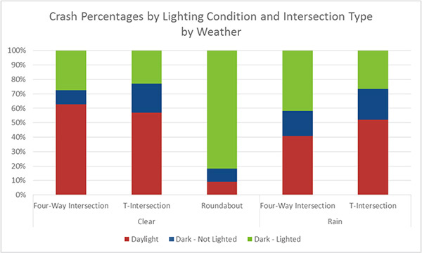 Figure 9. Chart. Crash Percentages by Lighting Condition and Intersection Type by Weather. This chart provides the percentages of crashes by intersection type, lighting condition, and weather. Crashes at intersections may be reduced by adding lighting, in particular for T-intersections. Roundabouts in clear weather have the greatest percentage of dark and lighted crashes. For clear weather, four-way intersection is 62.8 percent for daylight, 9.6 percent for dark and not lighted, and 27.6 percent for dark and lighted. For clear weather, T-intersection is 56.8 percent for daylight, 20.3 percent for dark and not lighted, and 22.9 percent for dark and lighted. For clear weather, roundabout is 9.1 percent for daylight, 9.1 percent for dark and not lighted, and 81.8 percent for dark and lighted. For rainy conditions, four-way intersection is 40.7 percent for daylight, 17.4 percent for dark and not lighted, and 41.9 percent for dark and lighted. For rainy conditions, T-intersection is 51.9 percent for daylight, 21.4 percent for dark and not lighted, and 26.7 percent for dark and lighted.