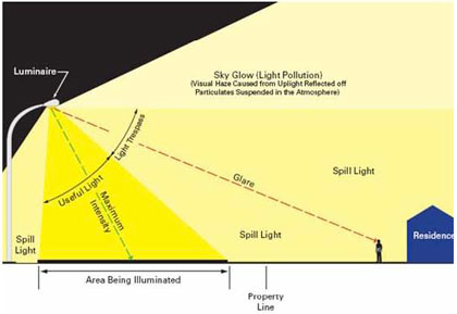 Figure 18 – Spill Lighting, Glare and Skyglow