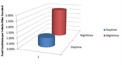 Figure 1a - Fatal Crash Rates per VMT for Day and Night (2009 FARS and NHTS data)
