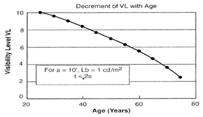 Figure 24 - Reduction in Visibility Level with Age