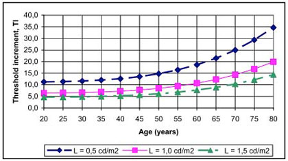 Figure 26 - Impact of Glare and Light Level on the Visibility of Aging Drivers