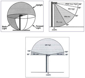 Figure 27 - Lamp Lumen Zones and Front Light Zone (from IESNA TM-15)