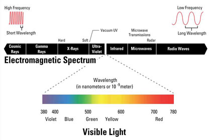 Figure 4 - Electromagnetic Spectrum and Visible Spectrum
