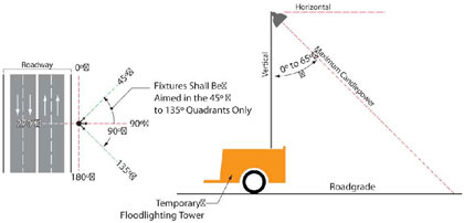 Figure 44 – Work Zone Floodlight Aiming