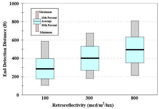 Box plot indicates end detection distance in feet on the y-axis and Retroreflectivity on the x-axis. At 100 millicandelas per square meter per lux, the minimum end detection distance is about 50 feet, and the maximum is just under 600 feet. The 15th percentile is about 400 feet, the average is about 300 feet, and the 85th percentile is at about 190 feet. At 300 millicandelas per square meter per lux, the minimum end detection distance is just under 200 feet, and the maximum is about 640 feet. The 15th percentile is about 510 feet, the average is about 400 feet, and the 85th percentile is at about 260 feet. At 800 millicandelas per square meter per lux, the minimum end detection distance is just over 200 feet, and the maximum is just over 800 feet. The 15th percentile is about 620 feet, the average is about 500 feet, and the 85th percentile is at about 350 feet.