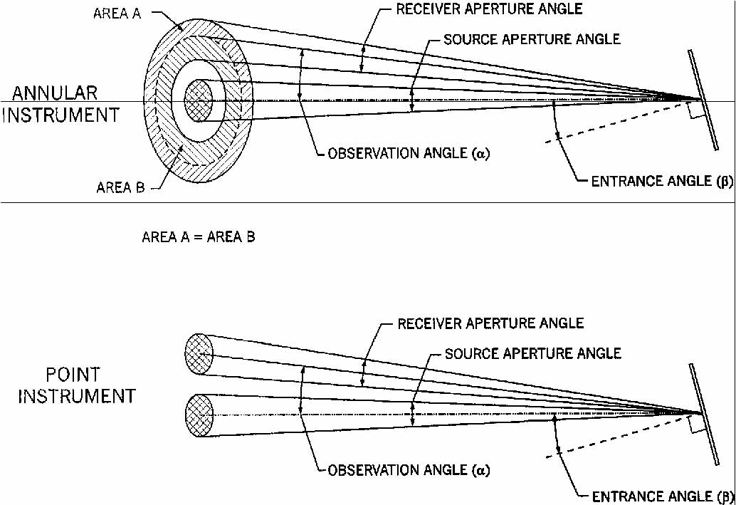 Annular and Point Aperture Instrument Angles
