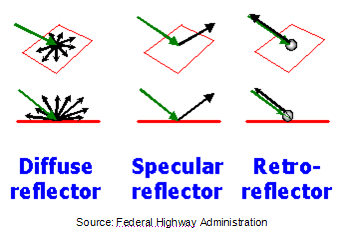 Reflector Types. Diffuse reflector scatters light. Specular reflector relects light as a mirror, retro reflector relects light directly back at its source. Source: Federal Highway Administration